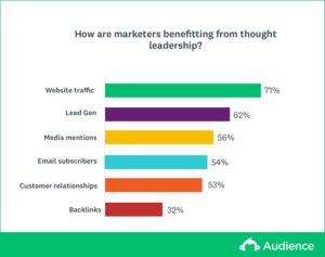 How are marketers benefiting