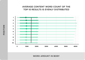 content word length